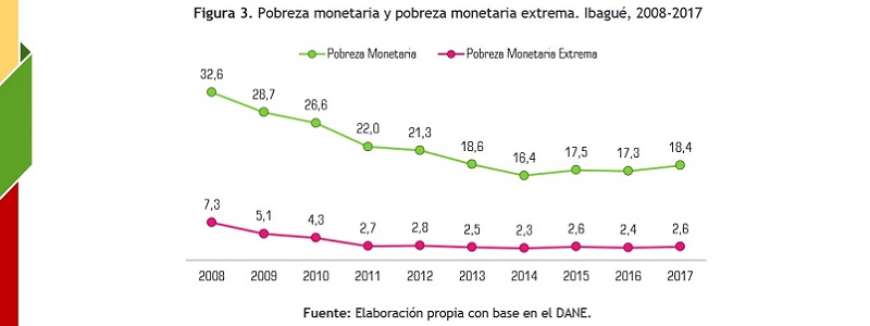 El programa Ibagué Cómo Vamos informó que la pobreza monetaria y la pobreza monetaria extrema en la capital tolimense subieron en la vigencia 2017.